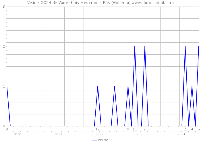 Visitas 2024 de Warenhuis Medemblik B.V. (Holanda) 