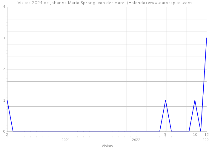 Visitas 2024 de Johanna Maria Sprong-van der Marel (Holanda) 