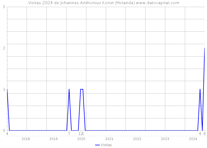 Visitas 2024 de Johannes Anthonius Konst (Holanda) 