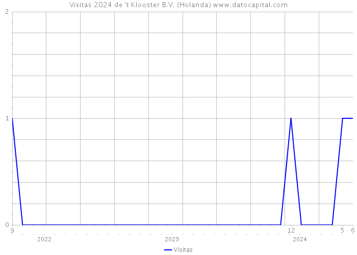 Visitas 2024 de 't Klooster B.V. (Holanda) 