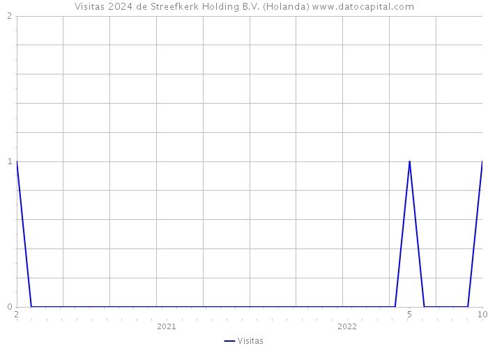Visitas 2024 de Streefkerk Holding B.V. (Holanda) 