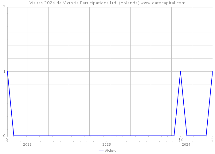 Visitas 2024 de Victoria Participations Ltd. (Holanda) 
