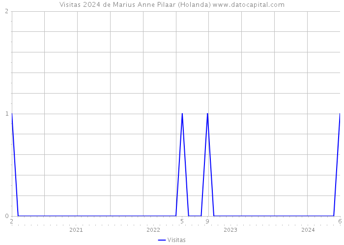 Visitas 2024 de Marius Anne Pilaar (Holanda) 