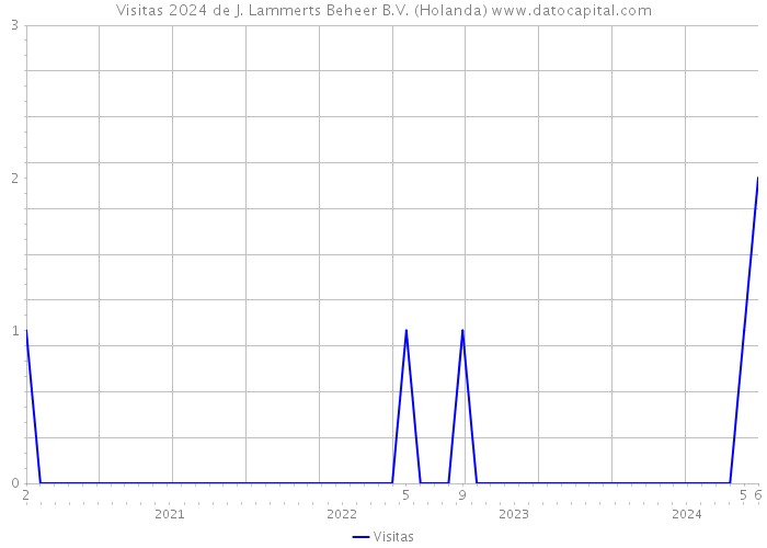 Visitas 2024 de J. Lammerts Beheer B.V. (Holanda) 