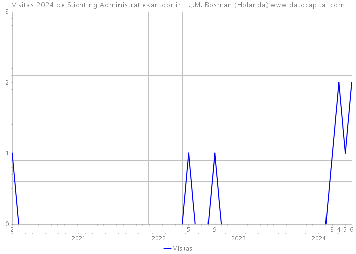 Visitas 2024 de Stichting Administratiekantoor ir. L.J.M. Bosman (Holanda) 