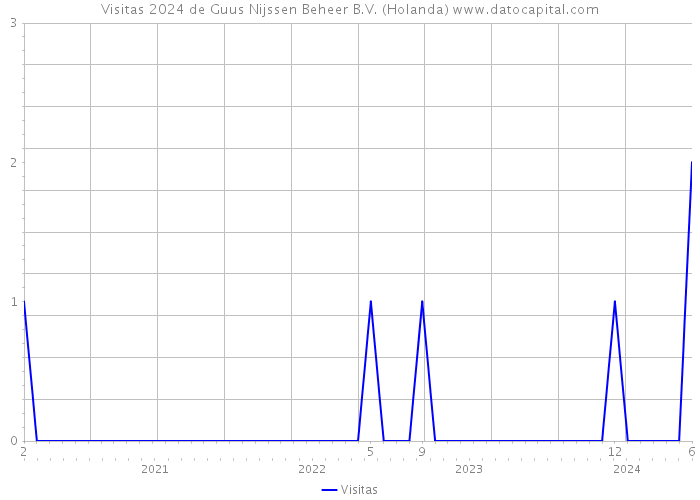 Visitas 2024 de Guus Nijssen Beheer B.V. (Holanda) 