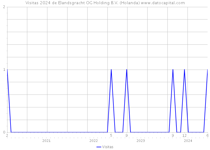 Visitas 2024 de Elandsgracht OG Holding B.V. (Holanda) 