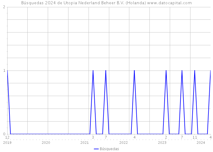 Búsquedas 2024 de Utopia Nederland Beheer B.V. (Holanda) 