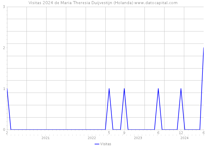 Visitas 2024 de Maria Theresia Duijvestijn (Holanda) 