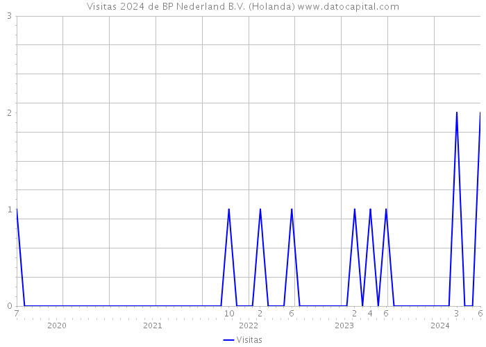 Visitas 2024 de BP Nederland B.V. (Holanda) 