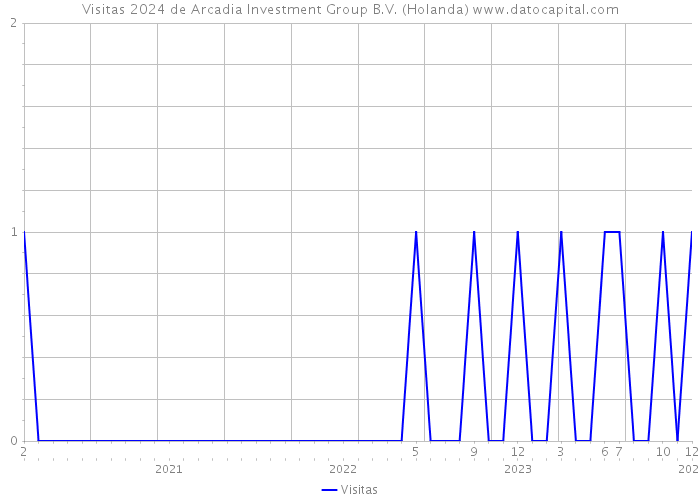 Visitas 2024 de Arcadia Investment Group B.V. (Holanda) 