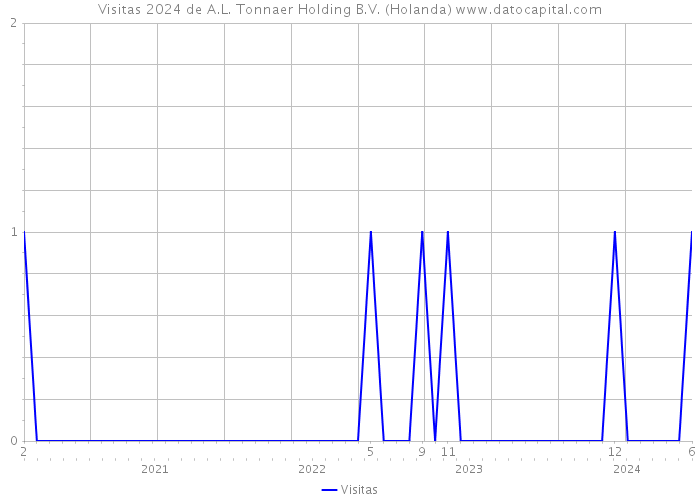 Visitas 2024 de A.L. Tonnaer Holding B.V. (Holanda) 