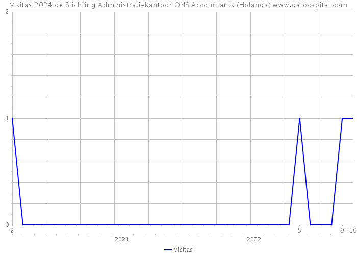 Visitas 2024 de Stichting Administratiekantoor ONS Accountants (Holanda) 