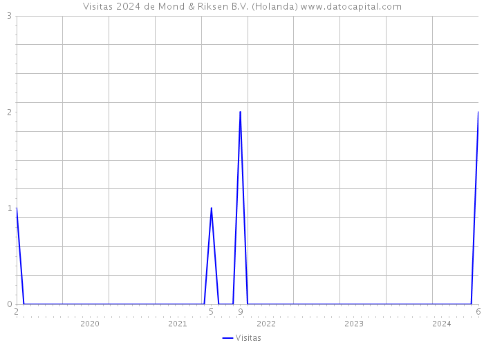 Visitas 2024 de Mond & Riksen B.V. (Holanda) 