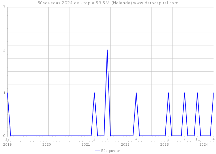 Búsquedas 2024 de Utopia 39 B.V. (Holanda) 