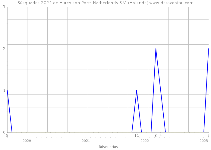 Búsquedas 2024 de Hutchison Ports Netherlands B.V. (Holanda) 