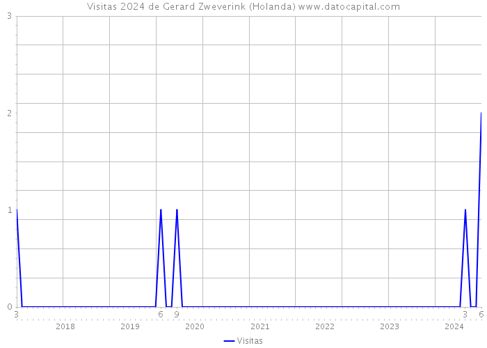 Visitas 2024 de Gerard Zweverink (Holanda) 