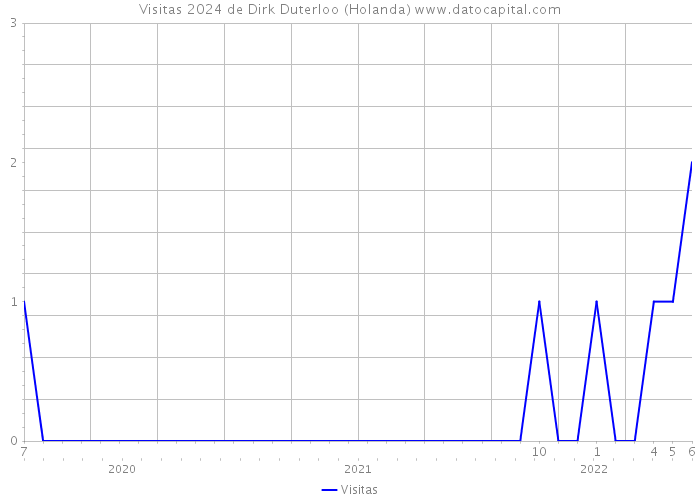 Visitas 2024 de Dirk Duterloo (Holanda) 