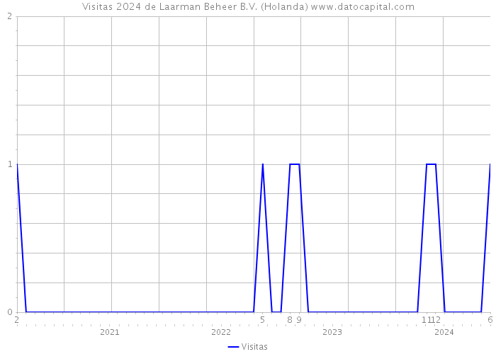 Visitas 2024 de Laarman Beheer B.V. (Holanda) 