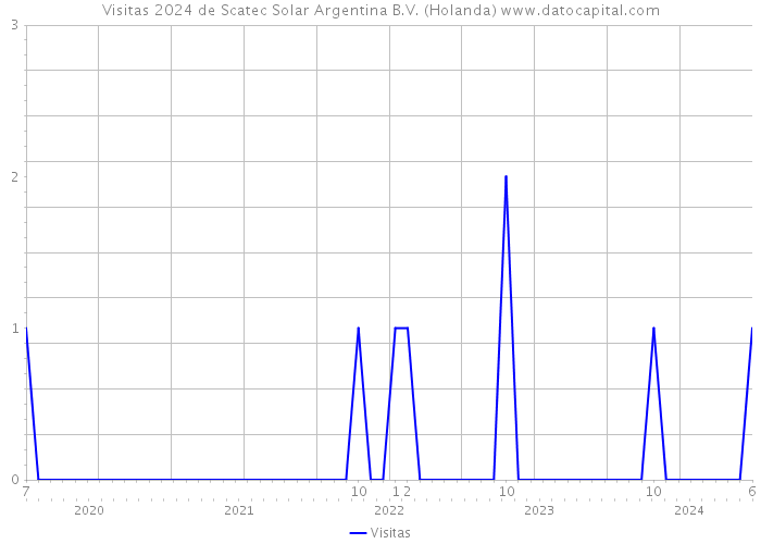 Visitas 2024 de Scatec Solar Argentina B.V. (Holanda) 