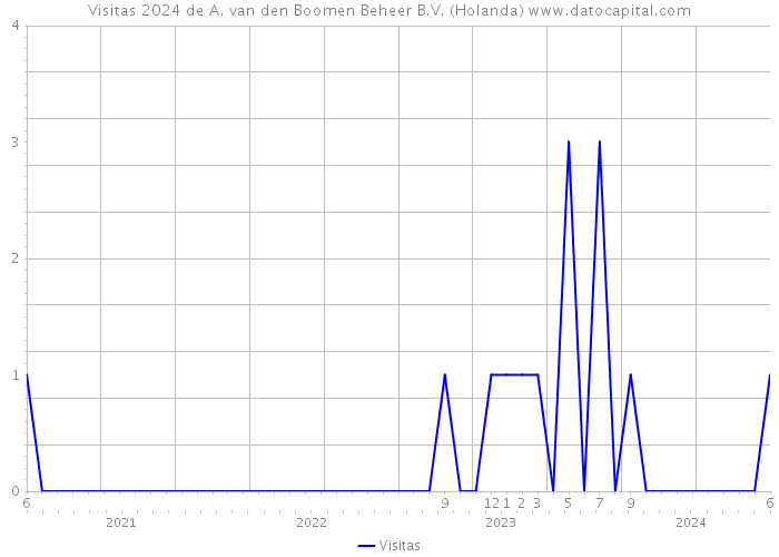 Visitas 2024 de A. van den Boomen Beheer B.V. (Holanda) 