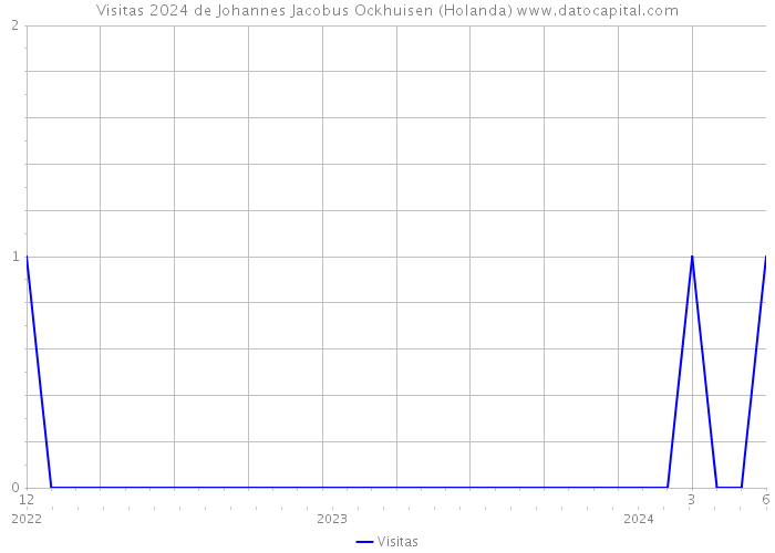 Visitas 2024 de Johannes Jacobus Ockhuisen (Holanda) 