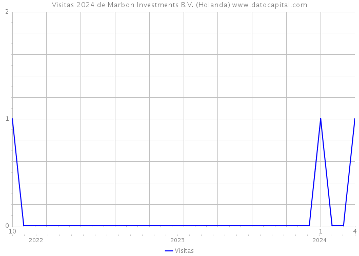 Visitas 2024 de Marbon Investments B.V. (Holanda) 