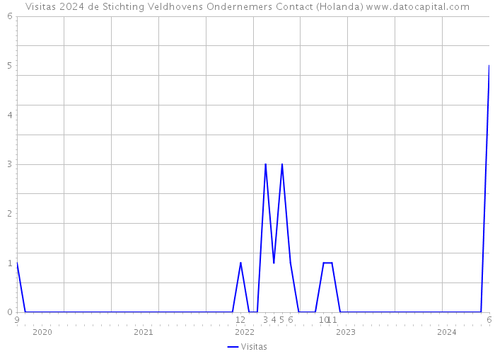 Visitas 2024 de Stichting Veldhovens Ondernemers Contact (Holanda) 