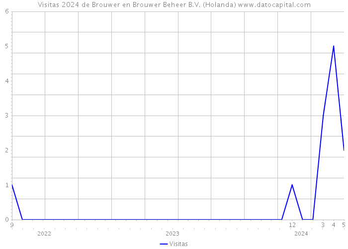 Visitas 2024 de Brouwer en Brouwer Beheer B.V. (Holanda) 