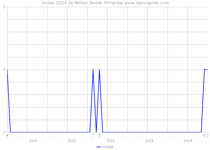 Visitas 2024 de Willem Sevink (Holanda) 