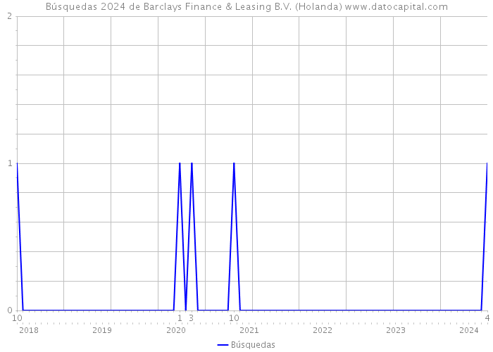 Búsquedas 2024 de Barclays Finance & Leasing B.V. (Holanda) 