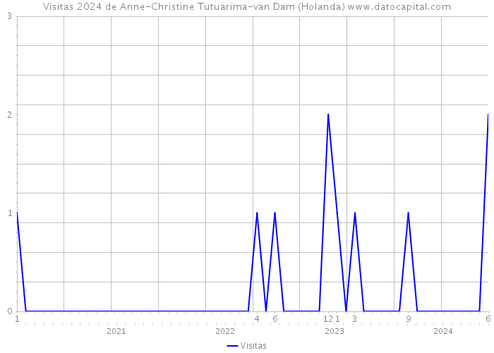 Visitas 2024 de Anne-Christine Tutuarima-van Dam (Holanda) 
