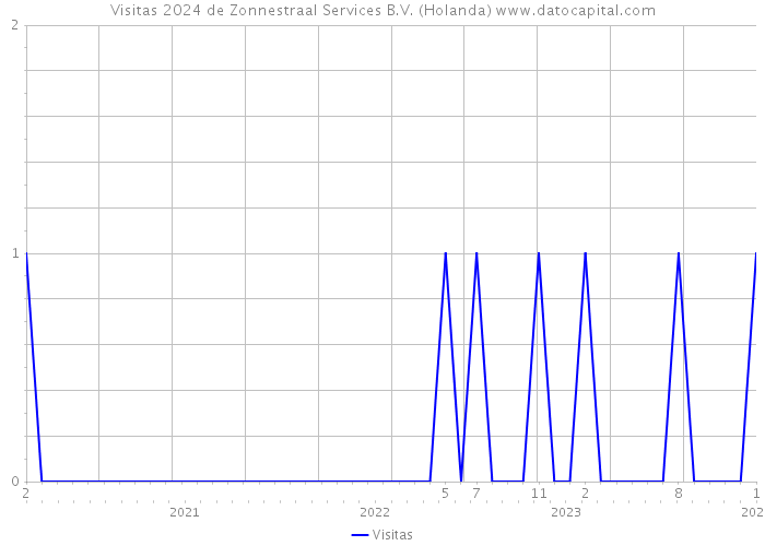 Visitas 2024 de Zonnestraal Services B.V. (Holanda) 