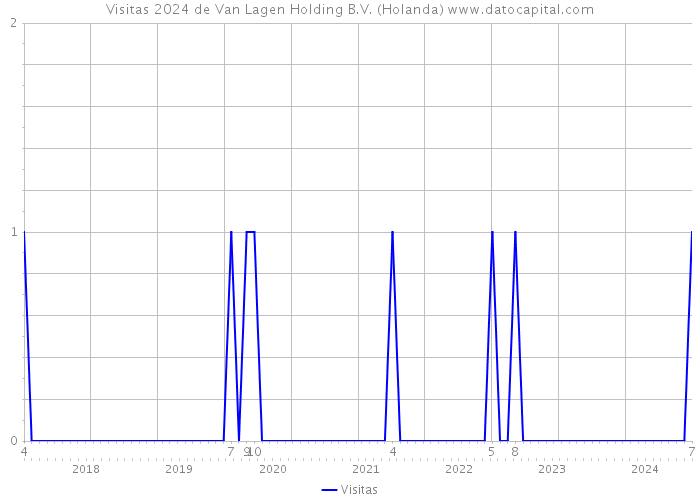 Visitas 2024 de Van Lagen Holding B.V. (Holanda) 