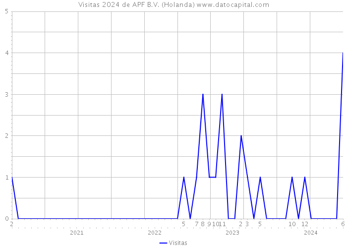 Visitas 2024 de APF B.V. (Holanda) 