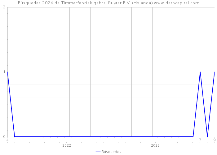 Búsquedas 2024 de Timmerfabriek gebrs. Ruyter B.V. (Holanda) 
