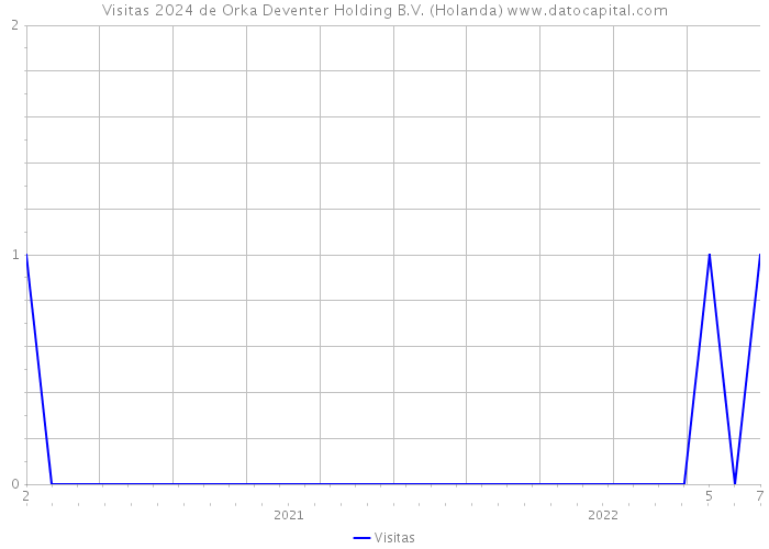 Visitas 2024 de Orka Deventer Holding B.V. (Holanda) 