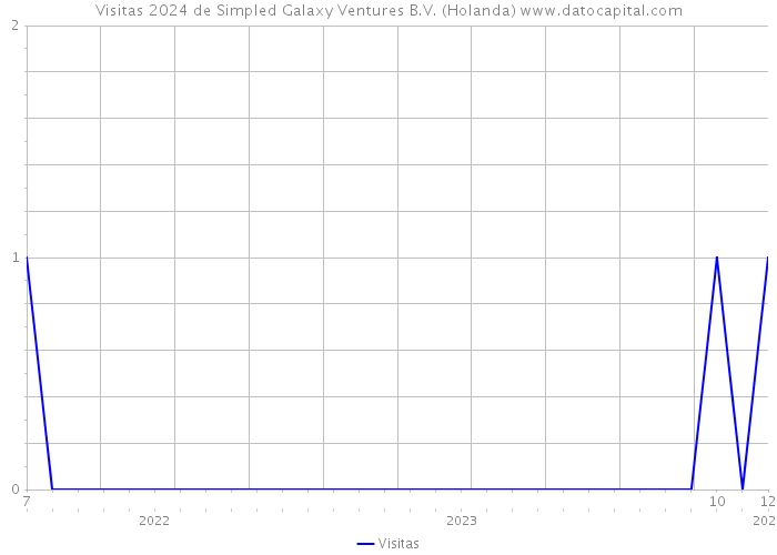 Visitas 2024 de Simpled Galaxy Ventures B.V. (Holanda) 