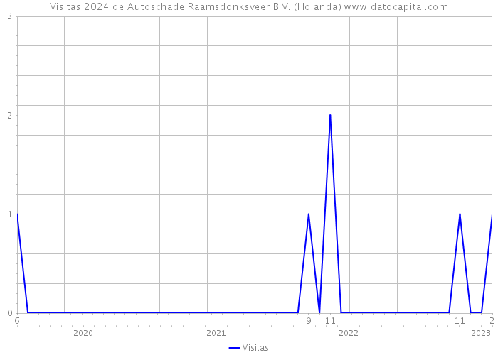 Visitas 2024 de Autoschade Raamsdonksveer B.V. (Holanda) 
