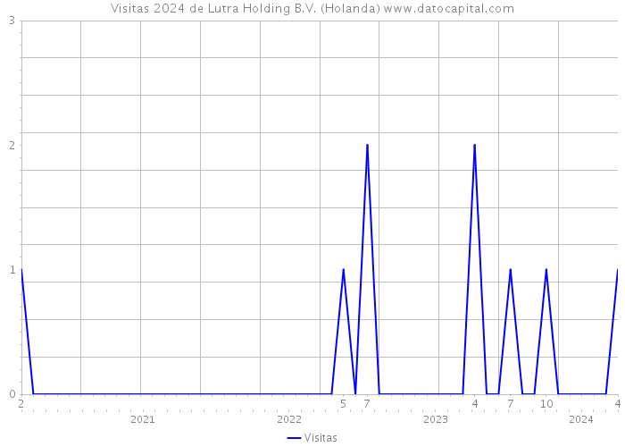 Visitas 2024 de Lutra Holding B.V. (Holanda) 