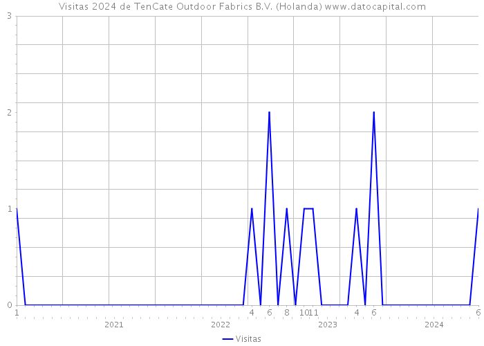 Visitas 2024 de TenCate Outdoor Fabrics B.V. (Holanda) 