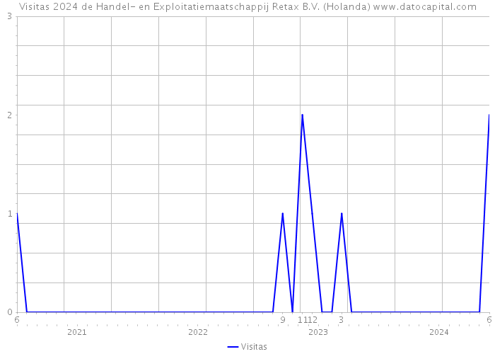 Visitas 2024 de Handel- en Exploitatiemaatschappij Retax B.V. (Holanda) 