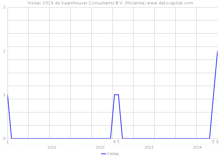 Visitas 2024 de Kaatsheuvel Consultants B.V. (Holanda) 