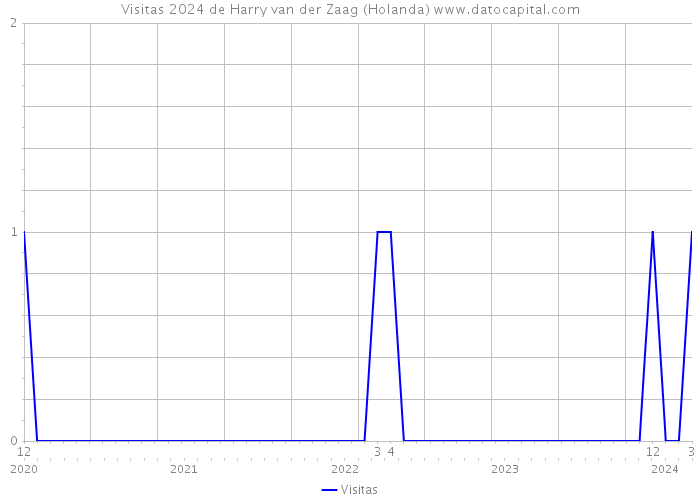 Visitas 2024 de Harry van der Zaag (Holanda) 