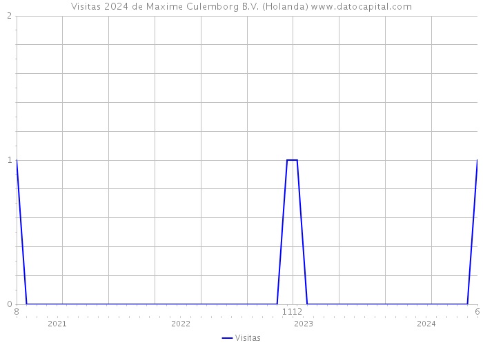 Visitas 2024 de Maxime Culemborg B.V. (Holanda) 