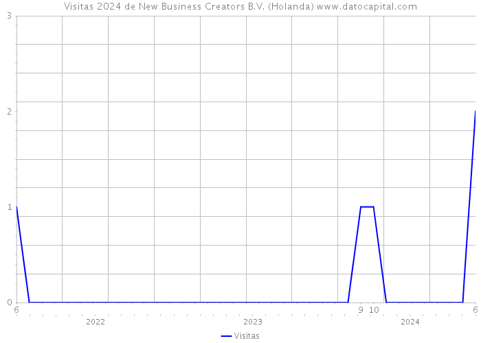 Visitas 2024 de New Business Creators B.V. (Holanda) 