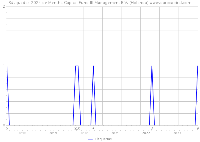 Búsquedas 2024 de Mentha Capital Fund III Management B.V. (Holanda) 