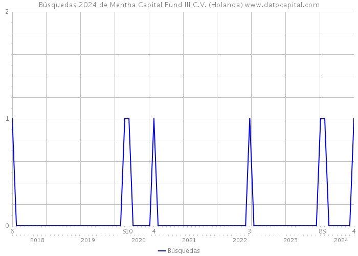 Búsquedas 2024 de Mentha Capital Fund III C.V. (Holanda) 
