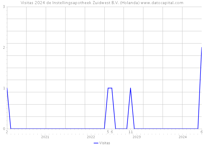 Visitas 2024 de Instellingsapotheek Zuidwest B.V. (Holanda) 