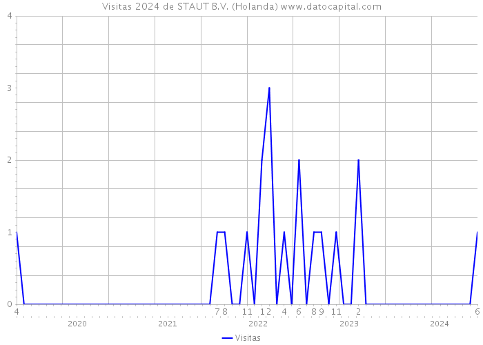 Visitas 2024 de STAUT B.V. (Holanda) 